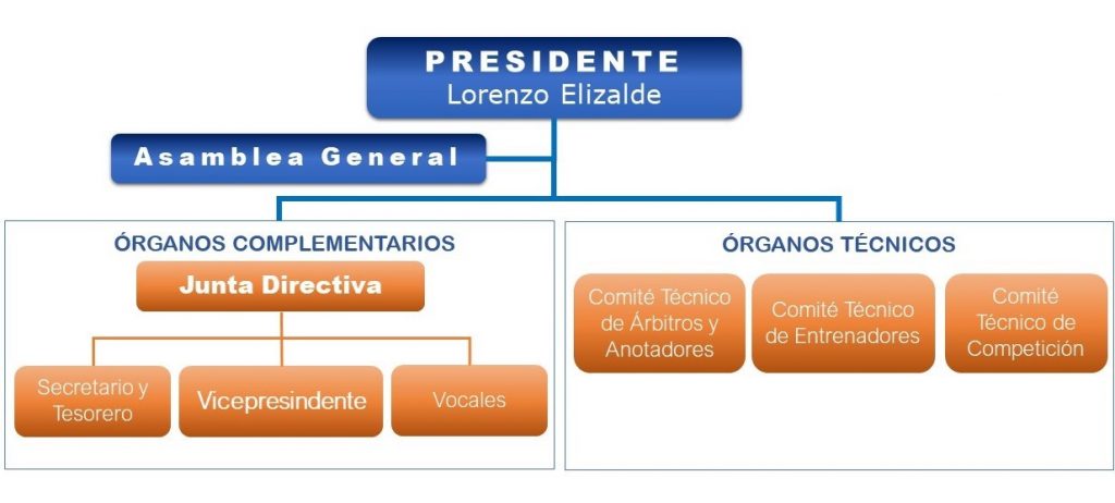 Organigrama Federación Cántabra de Béisbol y Sófbol 2020